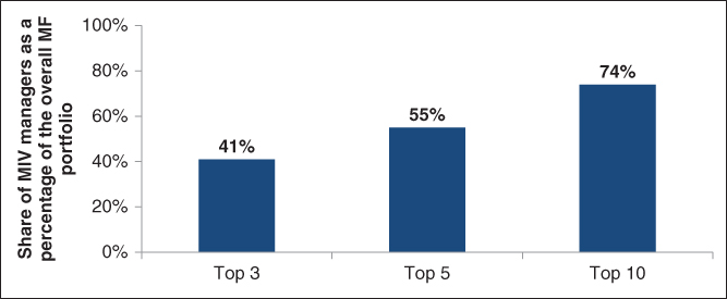 Histogram for Concentration of MIV Managers.