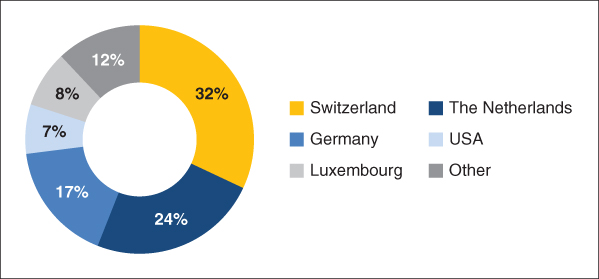 Pie chart showing Managed AUM in Microfinance.