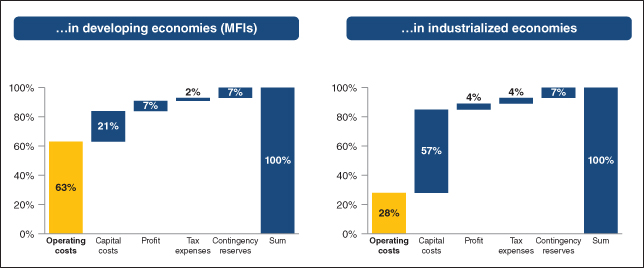 Representation of Determinants of Interest Rates.