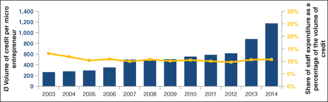 Representation of Volume of Credit Compared to Staff Expenditure.