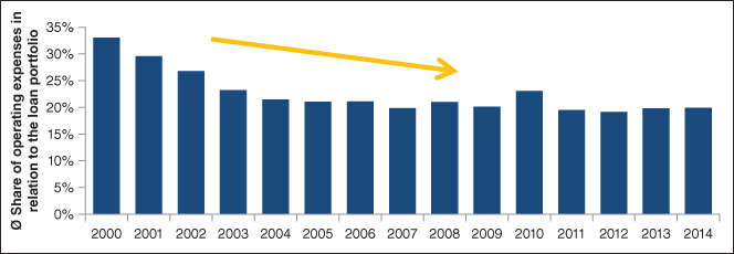 Histogram for Operating Costs: Average Share of Operating Costs in Relation to the Total Loan Portfolio.