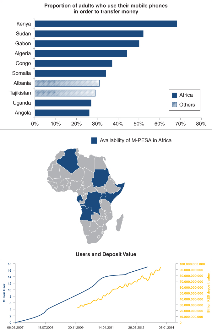 Histogram for Proportion of adults who use their mobile phones in order to transfer money. Map showing Availability of M-PESA in Africa. Curve for M-Pesa – Mobile Money.