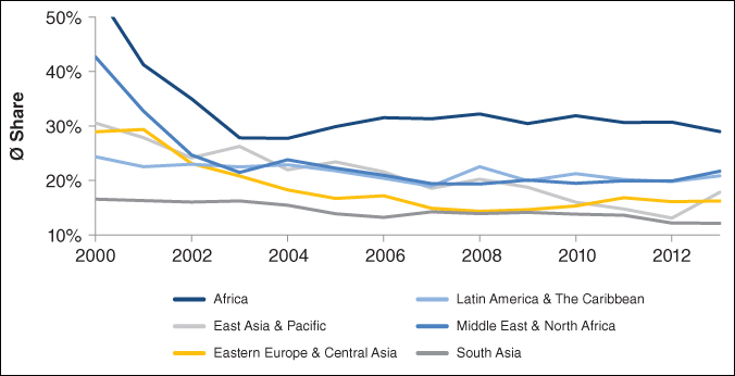 Curve for Operating Costs as a Percentage of the Loan Portfolio According to Region.