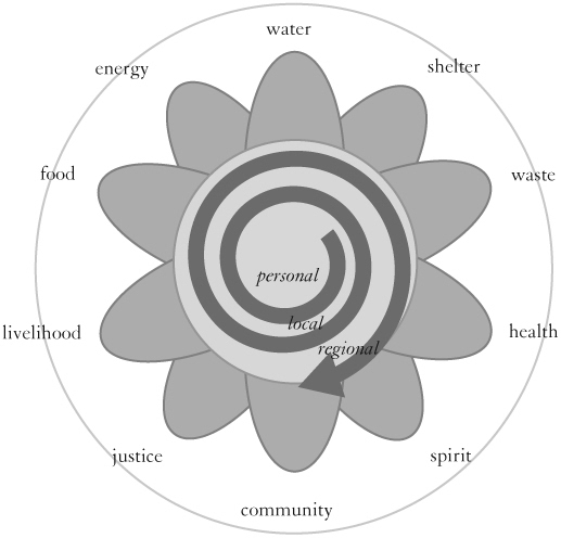 Figure A.1 The Permaculture Flower; modified by Toby Hemenway from David Holmgren. Used by permission of Toby Hemenway.