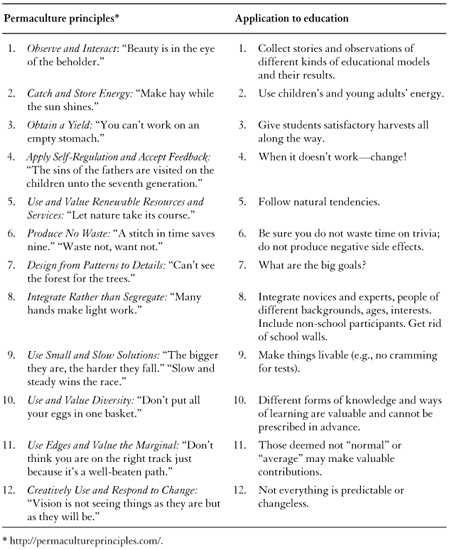 TABLE A.1 Applying Permaculture Principles to Education