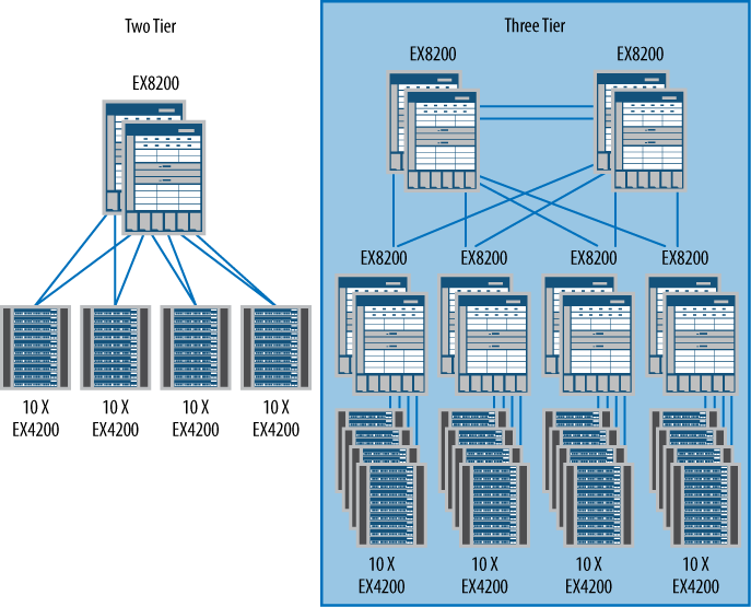 Two- and three-tier switching design