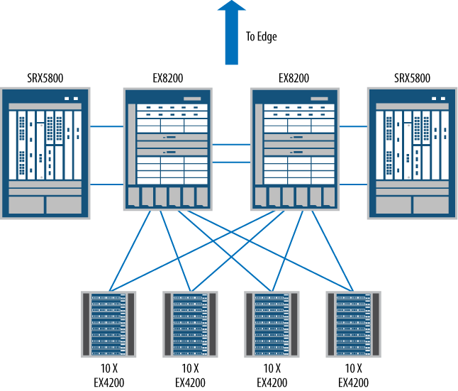 An SRX5800 in the data center core