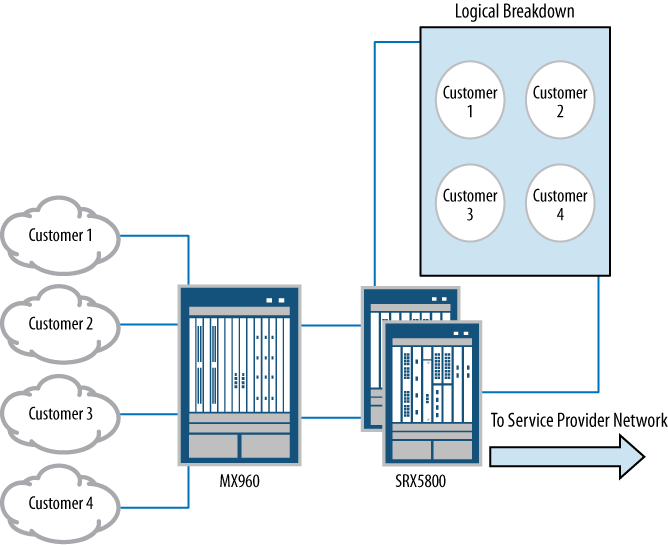 MSP SRX5800 deployment