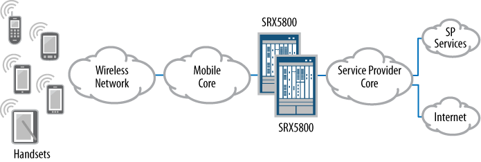 The SRX5800 in a mobile carrier network