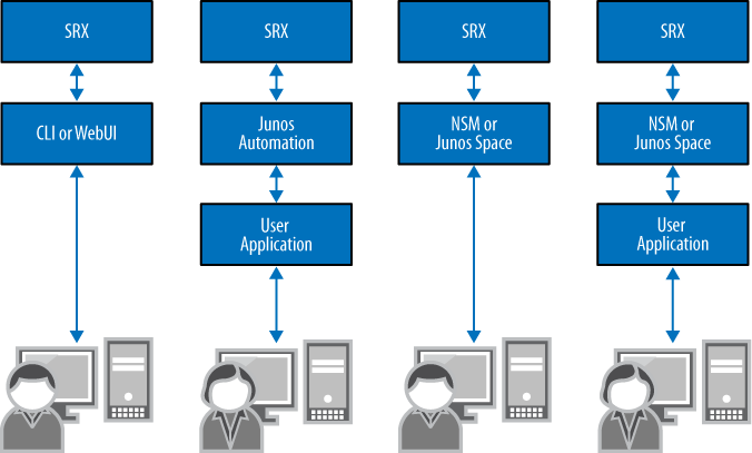 Juniper Networks management paradigm