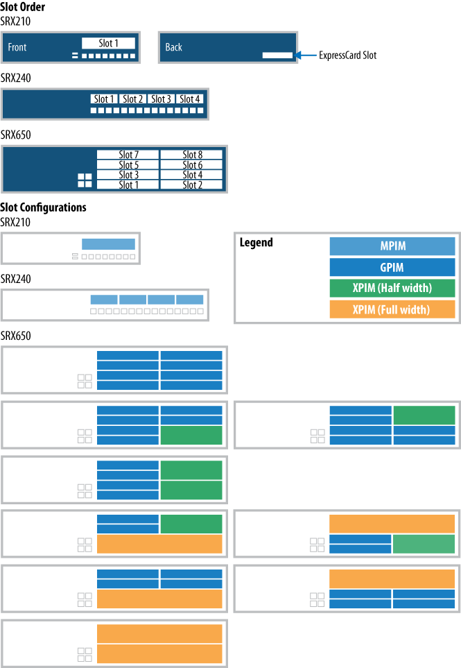 SRX650 PIM card diagram