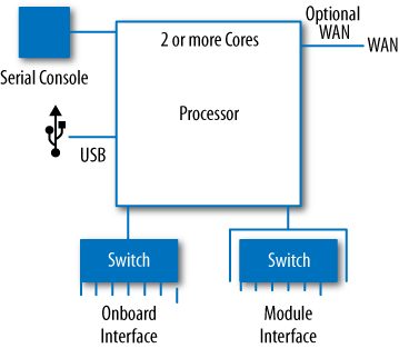 Branch SRX Series hardware overview