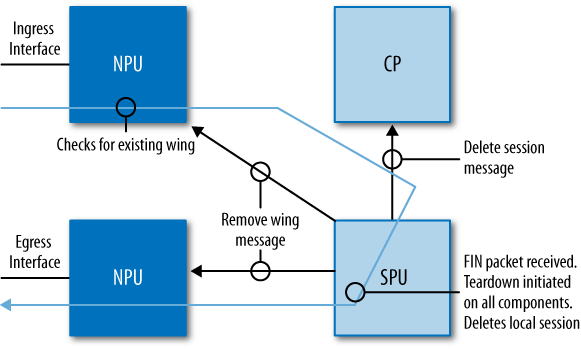 Session teardown