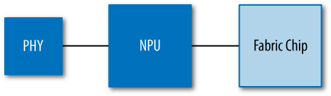 Interface complex of the SRX5000 line