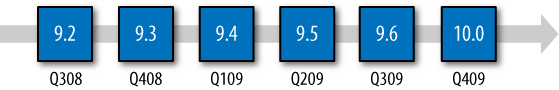 Junos release model