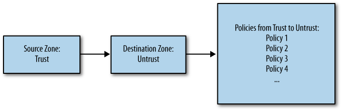 SRX policy processing