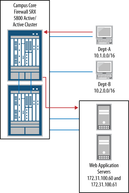 Dept-A data path to web servers