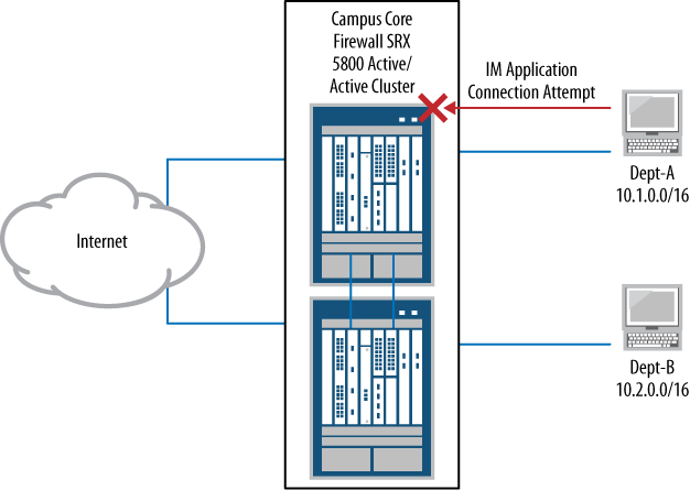 Blocking unwanted traffic with the SRX