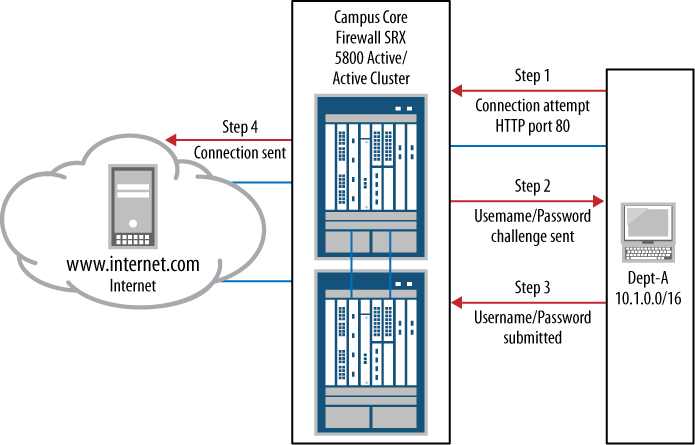 How pass-through authentication works