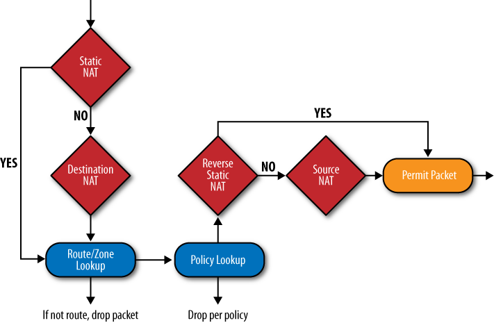 NAT processing within SRX flow