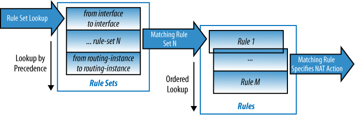 NAT rule-set precedence