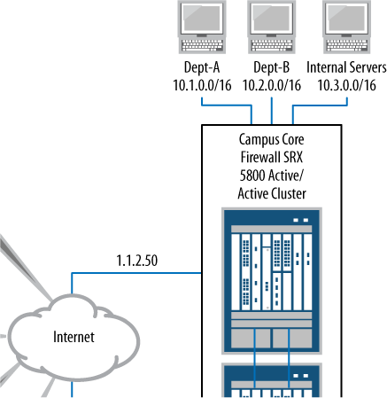 Dept-A and Dept-B path to public Internet