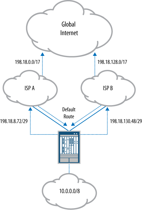 ISP redundancy via PAT