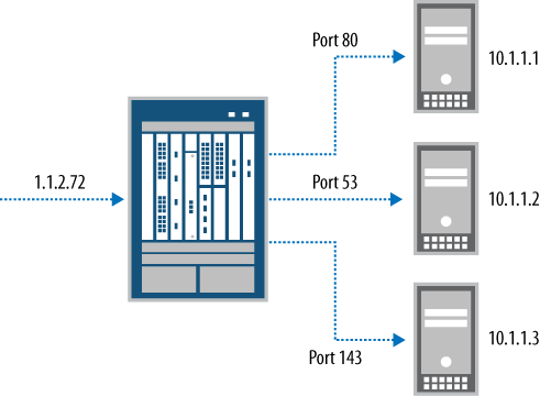 Virtual IP with NAT