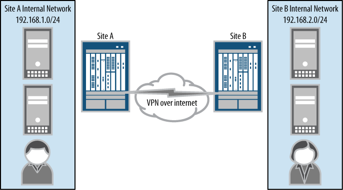 Sample site-to-site VPN