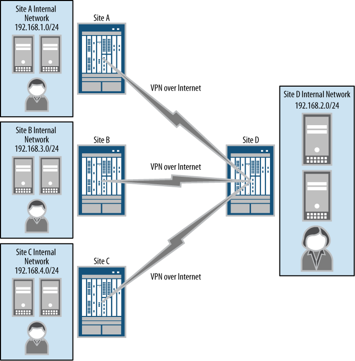 Sample hub and spoke VPN