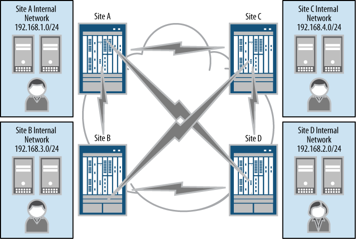 Sample full mesh VPN