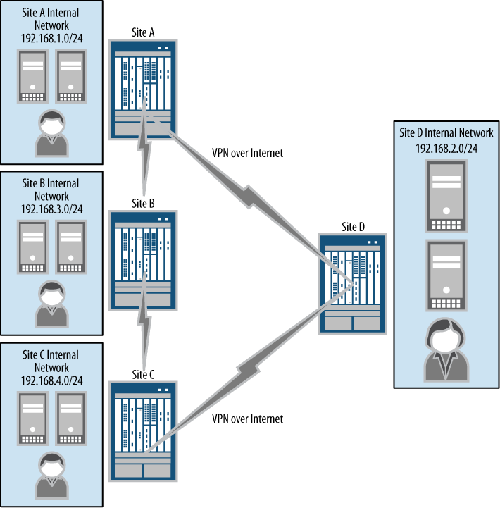 Sample multipoint VPN