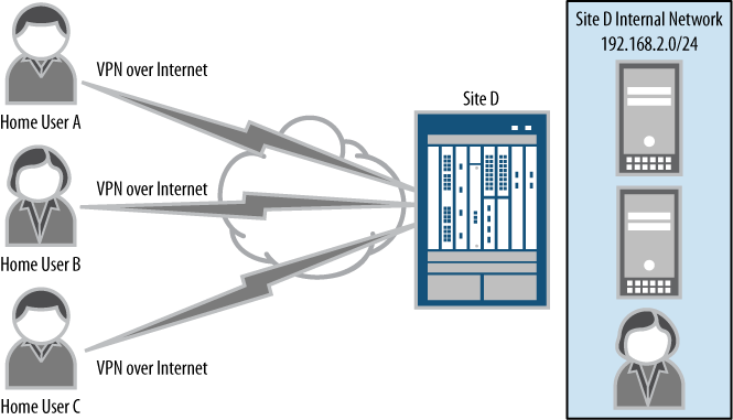 Sample remote access VPN