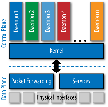 Junos control plane and data plane