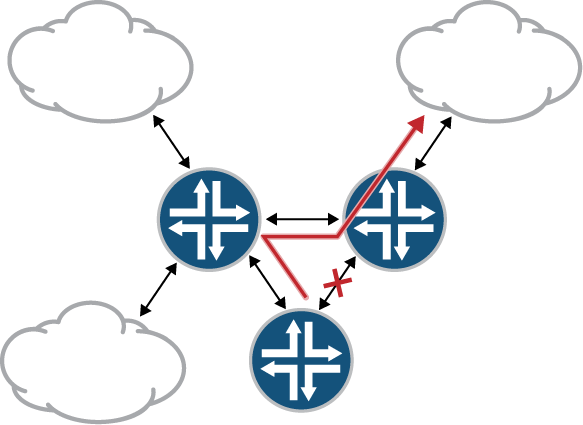 Dynamic routing convergence