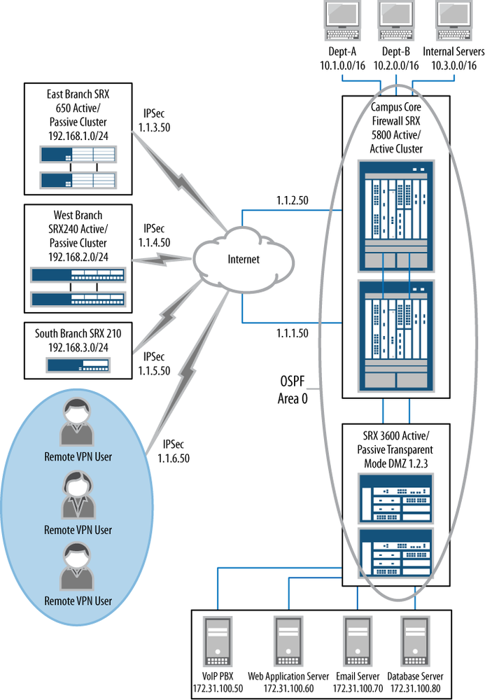 Organization-XYZ’s OSPF routing topology