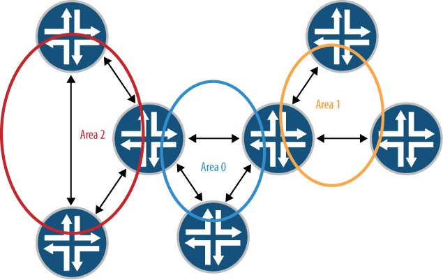 OSPF multi-area topology