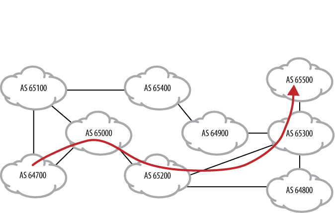 BGP path-vector routing