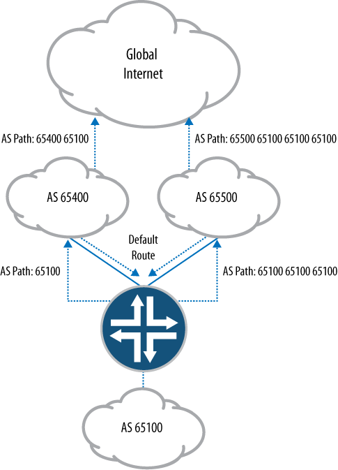 BGP multihoming