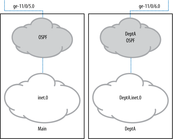 Routing instances