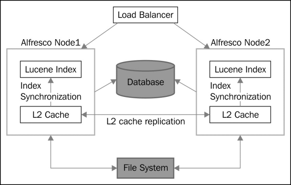 High availability