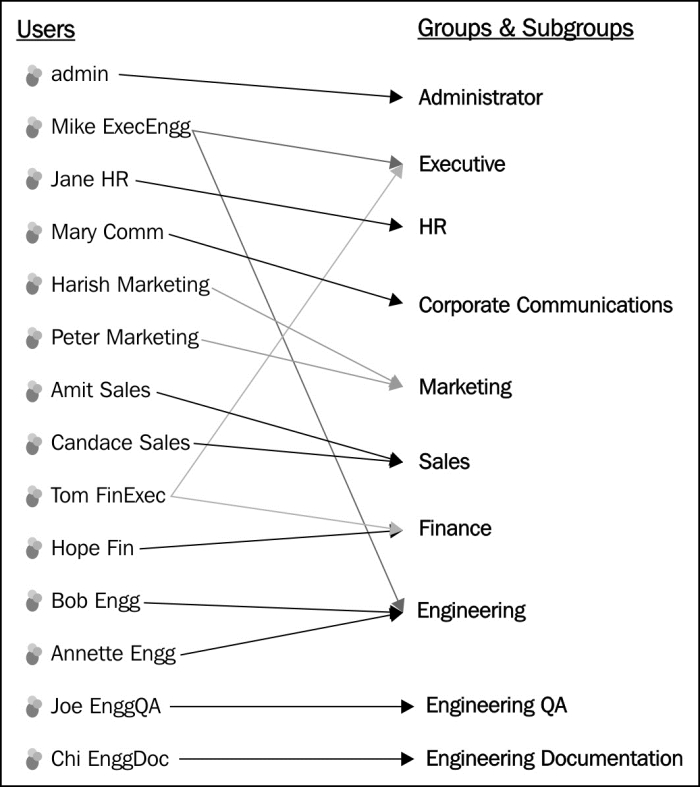 Users and groups