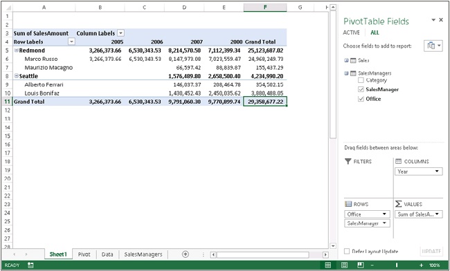 The PivotTable shows the correct results once the relationship is set.