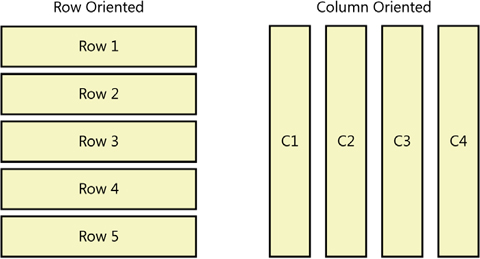 Row-oriented vs. column-oriented databases.