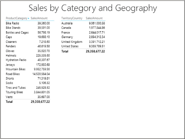 The Power View report shows tabular data by default.