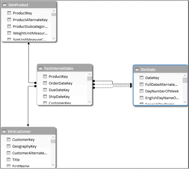 Relationships are automatically loaded in the data model if they are present in the source database.