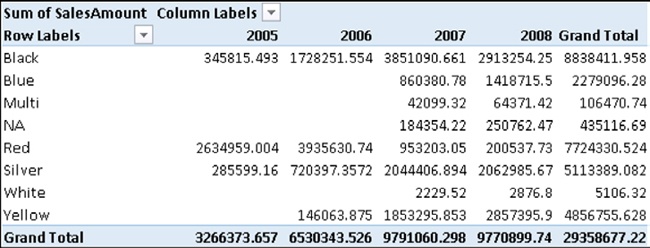 This PivotTable aggregates and slices values using different tables, thanks to relationships.