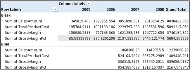 The GrossMarginPct is not computed correctly at the aggregate level.