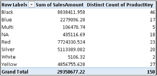 Using ProductKey from FactInternetSales results in the correct report, shown.