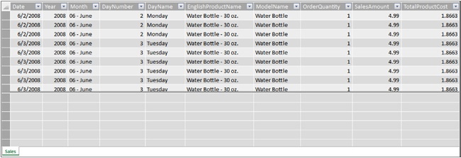 We will use this table to demonstrate DAX syntax.